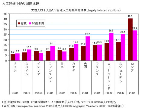 【画像あり】日本の中絶件数ワロタｗｗｗｗｗｗ